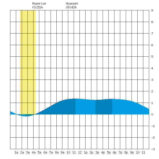 Nome tide chart for Sunday, June 15, 2025