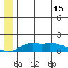 Nome tide chart for Sunday, June 15, 2025
