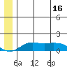 Nome tide chart for Monday, June 16, 2025