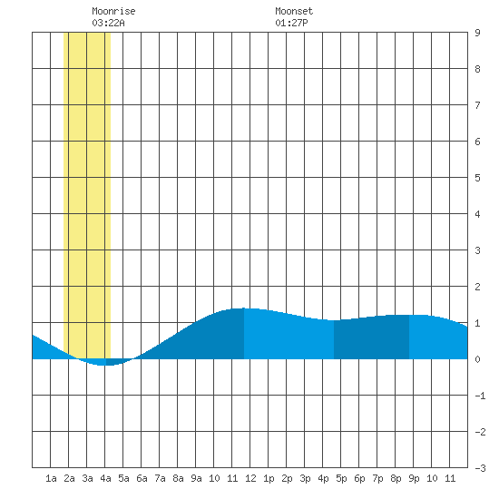 Nome tide chart for Tuesday, June 17, 2025
