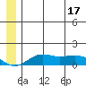 Nome tide chart for Tuesday, June 17, 2025