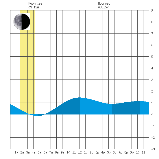Nome tide chart for Wednesday, June 18, 2025
