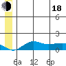 Nome tide chart for Wednesday, June 18, 2025