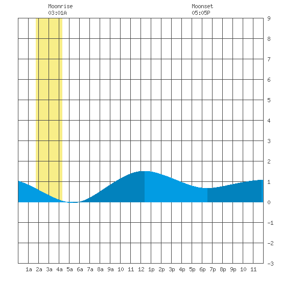 Nome tide chart for Thursday, June 19, 2025