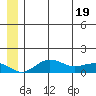Nome tide chart for Thursday, June 19, 2025