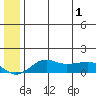 Nome tide chart for Sunday, June 1, 2025