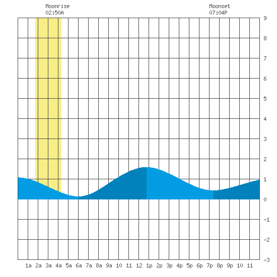 Nome tide chart for Friday, June 20, 2025