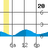 Nome tide chart for Friday, June 20, 2025