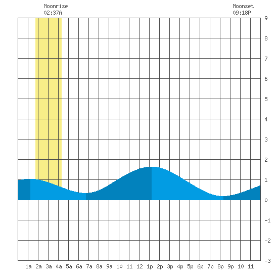 Nome tide chart for Saturday, June 21, 2025
