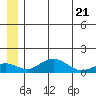 Nome tide chart for Saturday, June 21, 2025