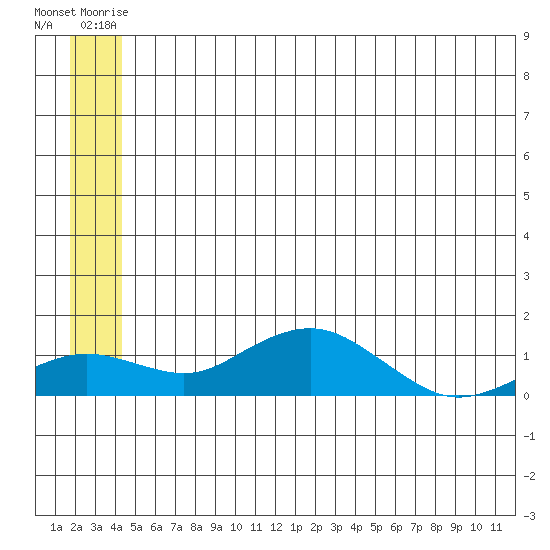 Nome tide chart for Sunday, June 22, 2025