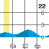 Nome tide chart for Sunday, June 22, 2025