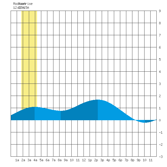 Nome tide chart for Monday, June 23, 2025