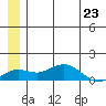 Nome tide chart for Monday, June 23, 2025