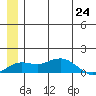 Nome tide chart for Tuesday, June 24, 2025