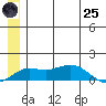 Nome tide chart for Wednesday, June 25, 2025