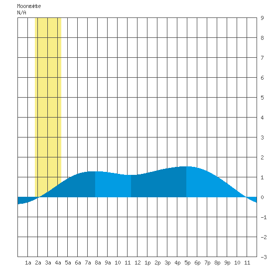 Nome tide chart for Thursday, June 26, 2025
