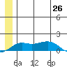 Nome tide chart for Thursday, June 26, 2025