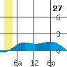 Nome tide chart for Friday, June 27, 2025