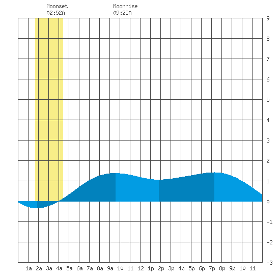 Nome tide chart for Saturday, June 28, 2025