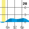 Nome tide chart for Saturday, June 28, 2025