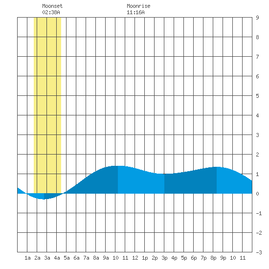 Nome tide chart for Sunday, June 29, 2025