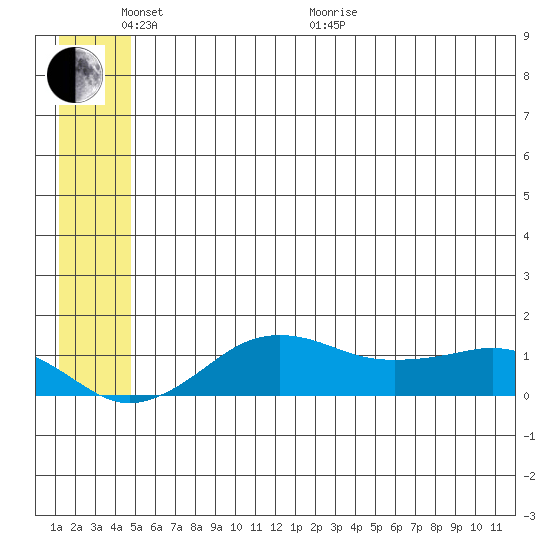 Nome tide chart for Monday, June 2, 2025