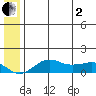 Nome tide chart for Monday, June 2, 2025
