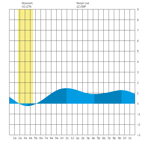Nome tide chart for Monday, June 30, 2025