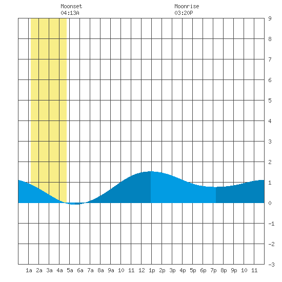 Nome tide chart for Tuesday, June 3, 2025