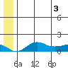 Nome tide chart for Tuesday, June 3, 2025