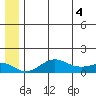 Nome tide chart for Wednesday, June 4, 2025