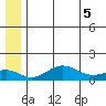 Nome tide chart for Thursday, June 5, 2025