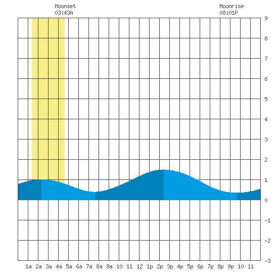 Nome tide chart for Friday, June 6, 2025