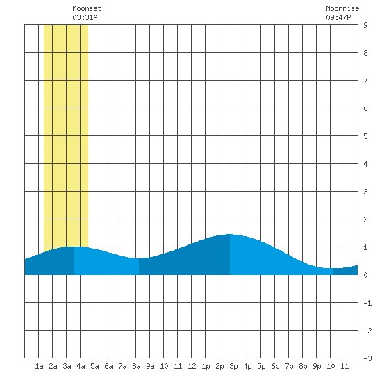 Nome tide chart for Saturday, June 7, 2025