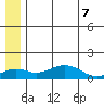 Nome tide chart for Saturday, June 7, 2025