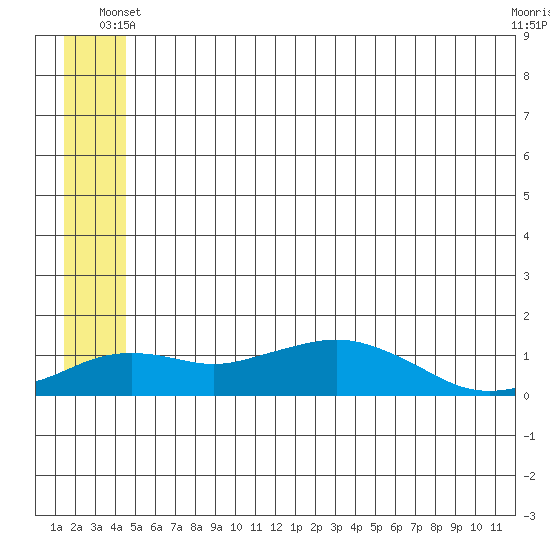 Nome tide chart for Sunday, June 8, 2025