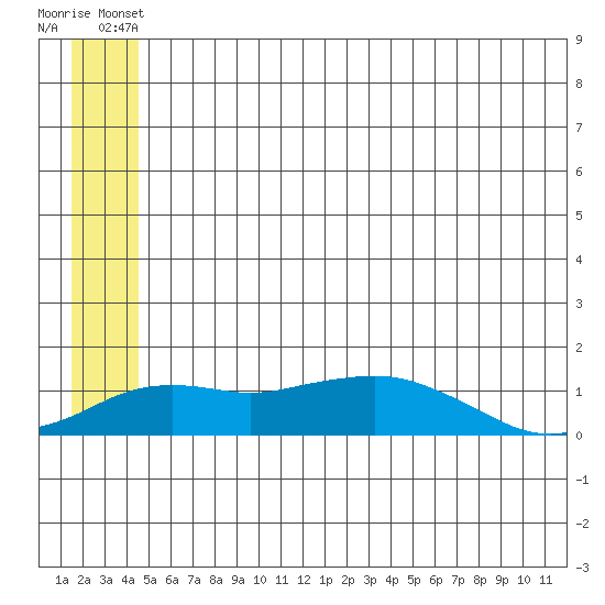 Nome tide chart for Monday, June 9, 2025
