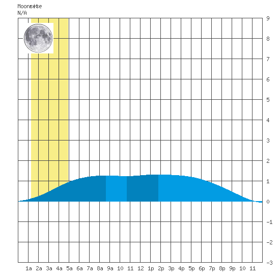 Nome tide chart for Thursday, July 10, 2025