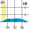 Nome tide chart for Thursday, July 10, 2025