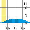 Nome tide chart for Friday, July 11, 2025