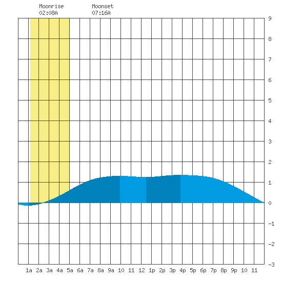 Nome tide chart for Saturday, July 12, 2025