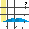 Nome tide chart for Saturday, July 12, 2025
