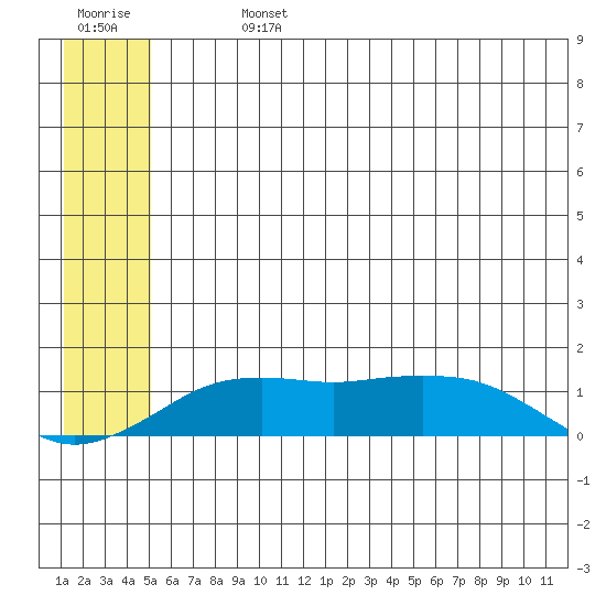Nome tide chart for Sunday, July 13, 2025