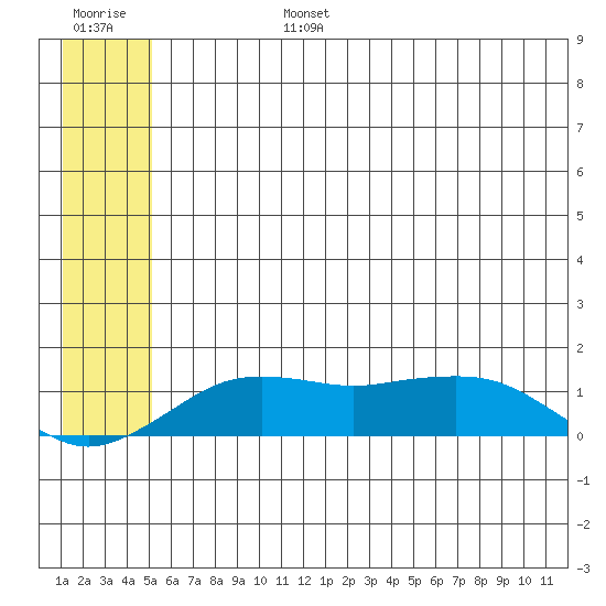 Nome tide chart for Monday, July 14, 2025