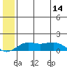 Nome tide chart for Monday, July 14, 2025