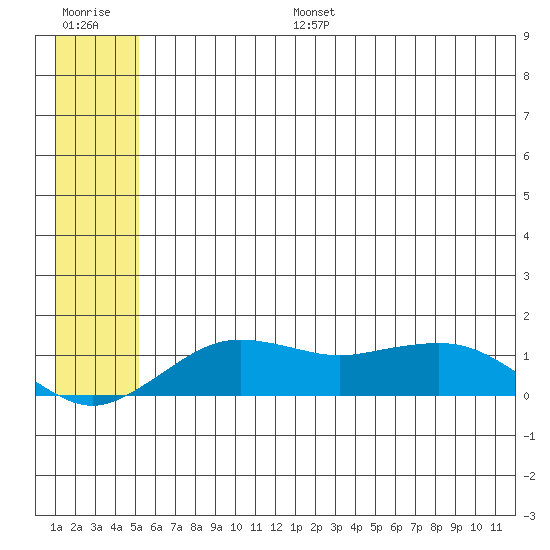 Nome tide chart for Tuesday, July 15, 2025