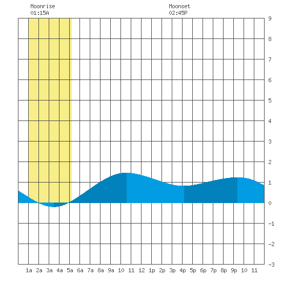 Nome tide chart for Wednesday, July 16, 2025