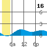 Nome tide chart for Wednesday, July 16, 2025