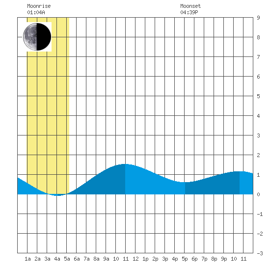 Nome tide chart for Thursday, July 17, 2025
